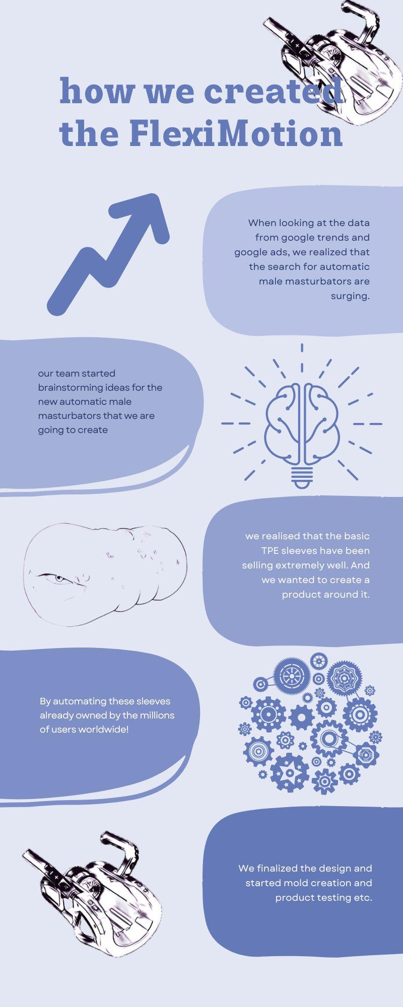 Это инфографика, объясняющая, как технологические компании создали автоматические мужские мастурбаторы fleximotion, от идей до реальных продуктов.